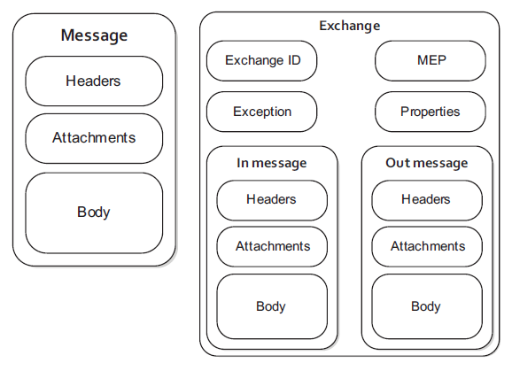 Schematic view of a Camel message and exchange