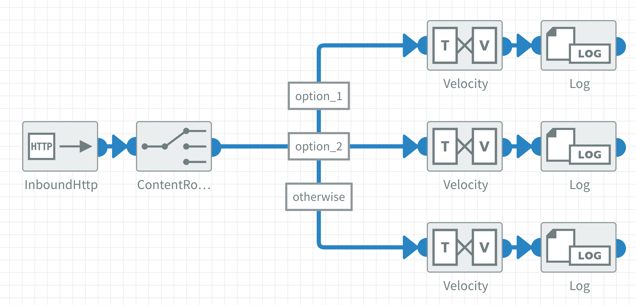 The Content Router component