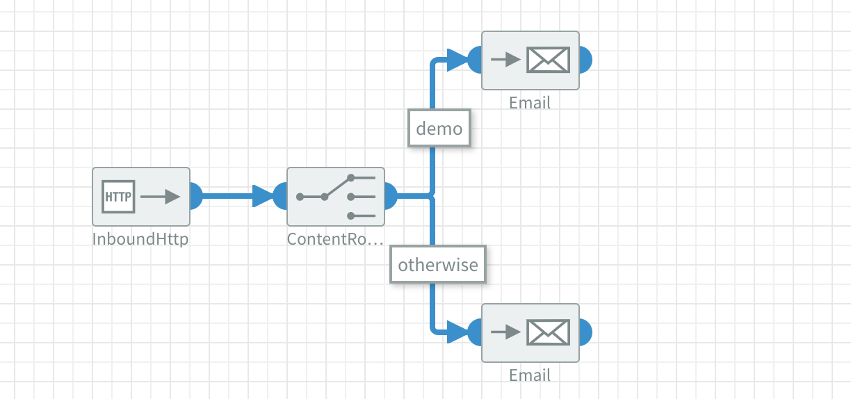 Example usage of Content Router component
