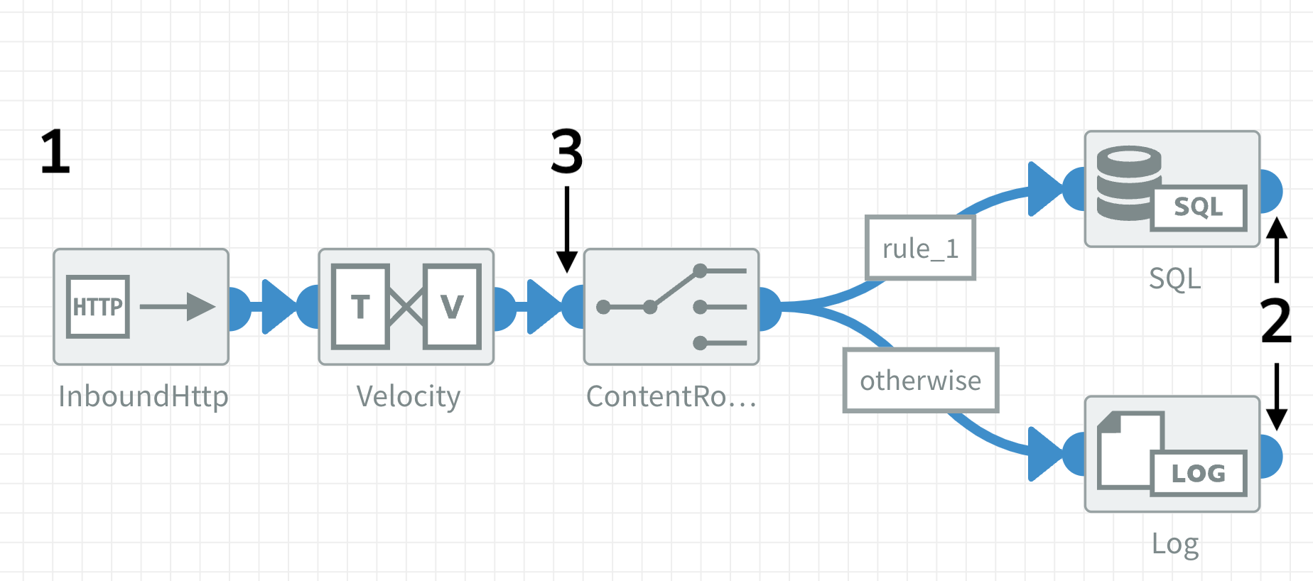 Exchange pattern Inbound HTTP component
